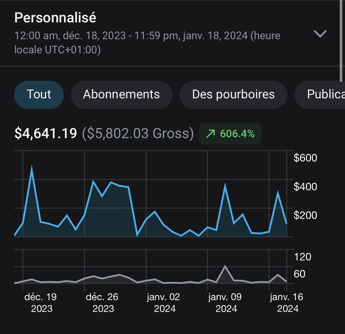 $4,641 weekly earnings